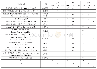 表1 幼儿教育项目参与者在学校中的学业表现