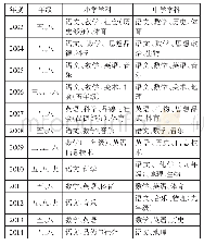 表2 北京市2003—2014年学科评价方案的学科分布
