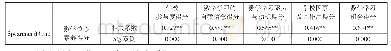 《表4 数学核心素养与五大影响因素之间的相关性》