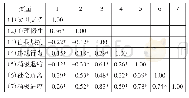 《表2 各变量的相关矩阵（r)》
