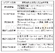 《表1 与“学习环”各阶段相匹配的形成性评价课堂技术》