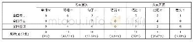 表5 2019年高考英语全国卷语法填空题考点效度分析