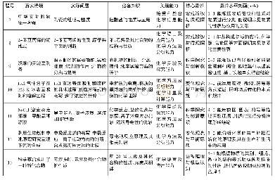 《表2 2019年高考全国卷I化学选择题内容分析》