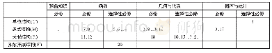 表4 全国卷Ⅲ试题思维层次及考查内容