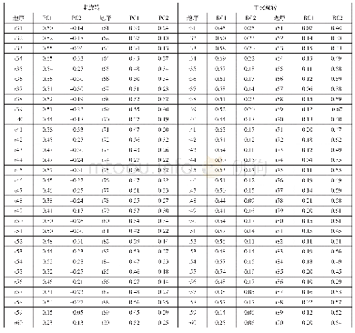 《表2 主成分载荷：试卷结构的多维度研究:主成分分析的视角》