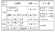 表1 TSA 2020小学三年级英语测试题的基本结构