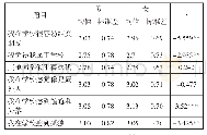 《表2 不同性别的中学生学校归属感表现》