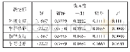 《表6 女生对一级指标的隶属度》