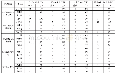 表3 2020年四省市试题中各知识模块的SOLO结构水平层次统计