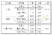 《表7 组别与年级干预后前后测差异量的多变量方差分析》