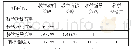 表3 课堂教学策略各维度与科学创造力的相关系数