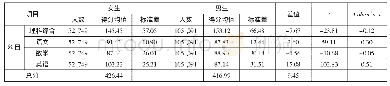 表3 某省2016年理工类高考数据的性别差异