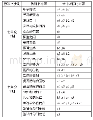 表3《道德与法治》教科书击中课标的内容