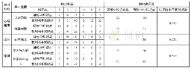 表8《道德与法治》教科书与课标知识样本平衡性维度一致性分析