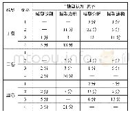 《表5 Ⅰ卷、Ⅱ卷、Ⅲ卷“模型认知”素养的考查维度及水平》