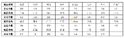 表1 全国工程招标代理机构地区分布情况