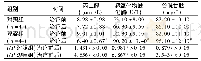 《表3 2组患儿治疗前后氧化应激指标比较 (±s)》