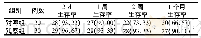 《表2 2组患者不同时间段的生存率比较[例 (%) ]》