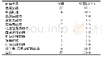 《表4 引起ADR的药品种类及构成比》