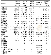 《表2 我院常见革兰阳性球菌的耐药率[株 (%) ]》