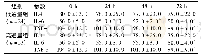 《表3 2组各时点IL-1、IL-6、TNF-α比较 (±s, pg/ml)》