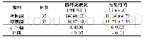 《表1 2组患者肠坏死病死情况与恢复时间比较》