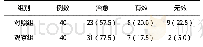 《表2 两组患儿临床疗效比较[例 (%) ]》