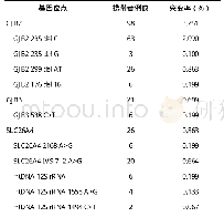 《表1 3 014例孕妇遗传性耳聋基因突变位点检测结果》