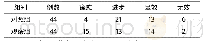 《表1 两组患者临床疗效比较 (例)》