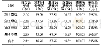 《表1 本院2017年门诊西药处方基本指标》