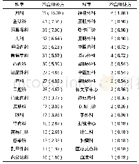 《表3 抗菌药物不合理处方科室分布情况[张 (%) ]》