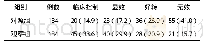 《表1 两组患儿临床效果比较[例 (%) ]》