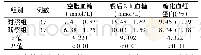 《表1 2组患者治疗后血糖控制情况比较 ()》