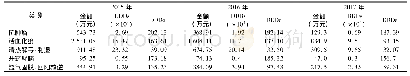 《表2 2015-2017年某院各类中药注射剂销售金额、DDDs及DDDc》