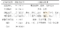 《表3 不良反应发生的器官、系统及临床表现》