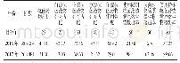 《表1 2016年和2017年抗菌药物合理使用情况》
