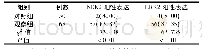 《表1 2组患者NEK2、ERK2蛋白阳性率表达比较[例 (%) ]》