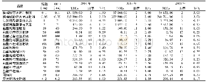 《表3 2016-2018年我院麻醉药品DDDs结果以及B/A值》