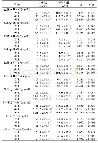 《表1 2组不同时段血清和BALF中的IL-1、IL-2、IL-6、IL-8及TNF-α数值比较 (±s)》