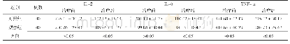 《表2 两组患者治疗前后炎性因子水平比较 (, mmol/L)》