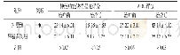 《表4 两组患者治疗前后神经功能缺损程度评分、ADL评分比较 (, 分)》