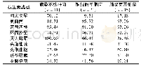 《表2 革兰阴性菌耐药性检查结果具体情况 (%)》