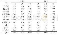 《表5 干预前后排名前10位科室辅助用药金额情况（万元）》