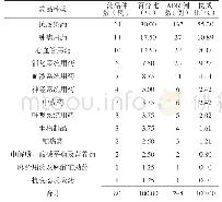 《表3 导致ADR的药品种类》