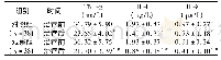 《表3 2组患者治疗前后炎性细胞因子水平比较(±s)》