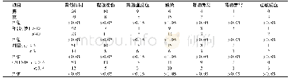 《表3 各组发生不良反应发生情况(例)》