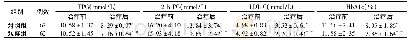 《表2 2组患者生化指标比较(±s)》