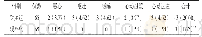 表3 两组患者不良反应发生情况[例（%）]