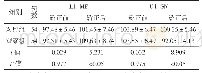 《表2 两组患者L1-MP和U1-SN比较（，°）》