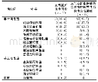 《表2 支气管扩张伴感染和支气管扩张伴感染合并慢性阻塞性肺炎伴急性加重病原学分布比较[株(%)]》